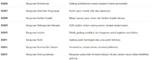 Tabel Klasifikasi Jasa Konstruksi Bangunan Gedung (BG)
