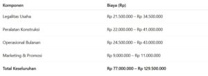 Estimasi Rincian Modal Usaha Kontraktor 