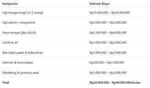 Contoh Rincian Estimasi Biaya Operasional Bulanan Bisnis Klinik Kesehatan