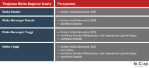 Tabel klasifikasi risiko usaha berdasarkan OSS RBA yang menunjukkan syarat legalitas seperti NIB, Sertifikat Standar, dan Izin Usaha untuk usaha risiko rendah hingga risiko tinggi.

