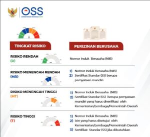 Tingkat risiko kegiatan usaha versi OSS RBA dan jenis izin usaha yang dibutuhkan, termasuk Nomor Induk Berusaha (NIB), Sertifikat Standar (SS), dan izin dari kementerian untuk usaha risiko tinggi.