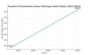 Grafik Data Pertumbuhan Padel di Dunia
