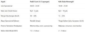 Tabel Perbandingan Bisnis Olahraga Dan Cafe (Omzet Padel vs Kafe)